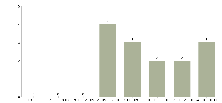 Работа сотрудник по размещению объявлений в Иркутске - Число вакансий в Иркутске по специальности сотрудник по размещению объявлений за 2 месяца