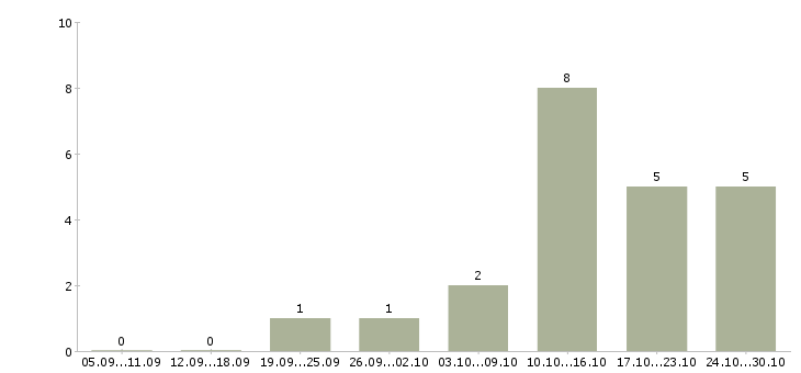 Работа рекламный менеджер с обучением в Кемерово - Число вакансий в Кемерово по специальности рекламный менеджер с обучением за 2 месяца