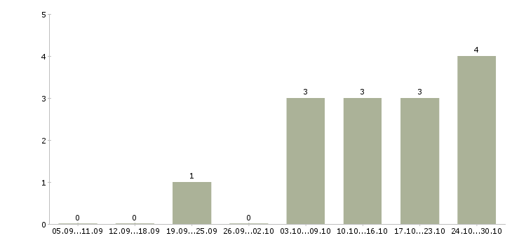 Работа менеджер продаж удаленно на дому в Липецке - Число вакансий в Липецке по специальности менеджер продаж удаленно на дому за 2 месяца