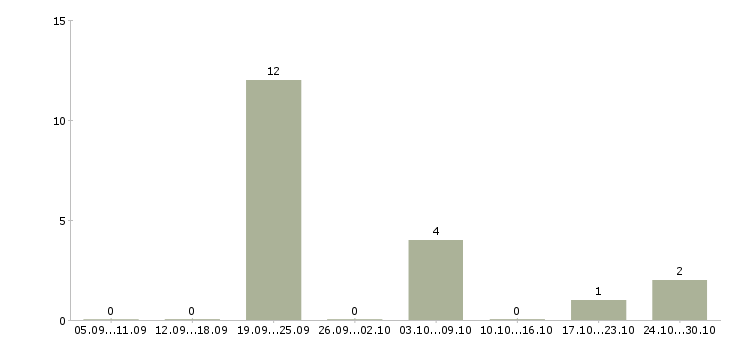 Работа водитель на грузовой маз камаз в Москве - Число вакансий в Москве по специальности водитель на грузовой маз камаз за 2 месяца