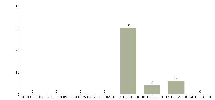 Работа требуется слесарь мср в Москве - Число вакансий в Москве по специальности требуется слесарь мср за 2 месяца