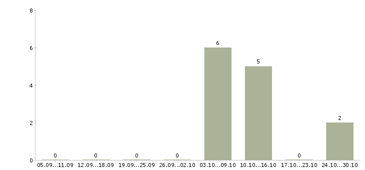 Работа упаковщица на птицефабрику в Москве - Число вакансий в Москве по специальности упаковщица на птицефабрику за 2 месяца
