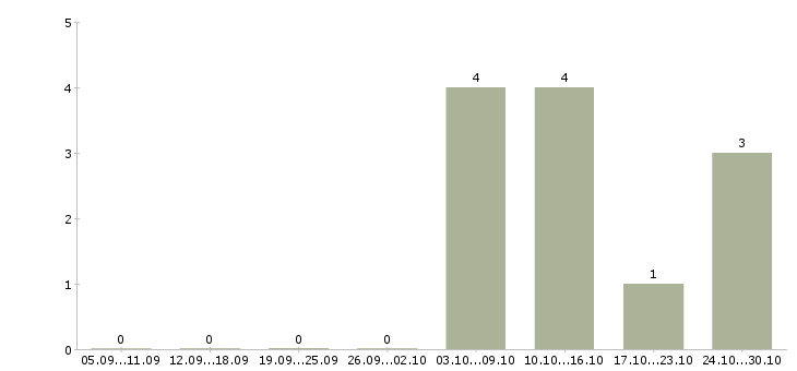 Работа специалист программы лояльности в Новосибирске - Число вакансий в Новосибирске по специальности специалист программы лояльности за 2 месяца
