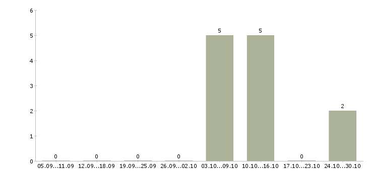 Работа кассир на акцию в Оренбурге - Число вакансий в Оренбурге по специальности кассир на акцию за 2 месяца