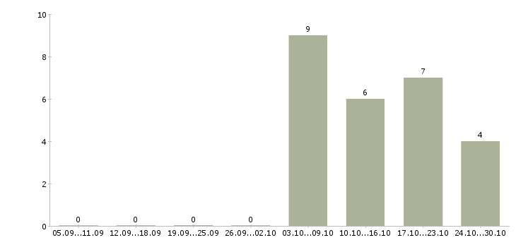 Работа специалист по информационному сопровождению в Перми - Число вакансий в Перми по специальности специалист по информационному сопровождению за 2 месяца