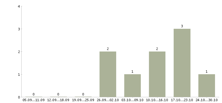Работа менеджер по продажам через интернет в Подольске - Число вакансий в Подольске по специальности менеджер по продажам через интернет за 2 месяца