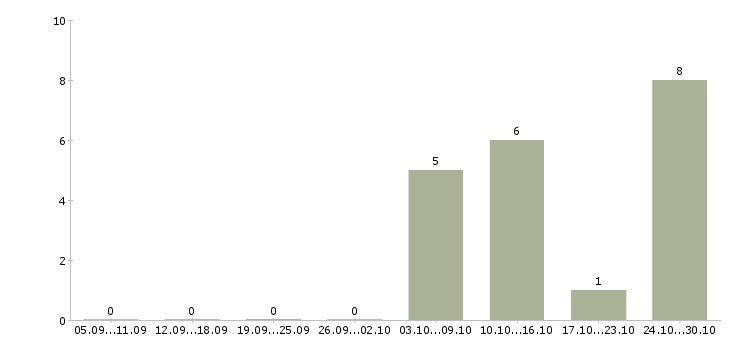 Работа менеджер по предоставлению услуг в Рязани - Число вакансий в Рязани по специальности менеджер по предоставлению услуг за 2 месяца