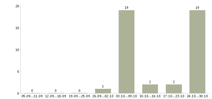 Работа комплектовщик на склад продукции в Тамбове - Число вакансий в Тамбове по специальности комплектовщик на склад продукции за 2 месяца