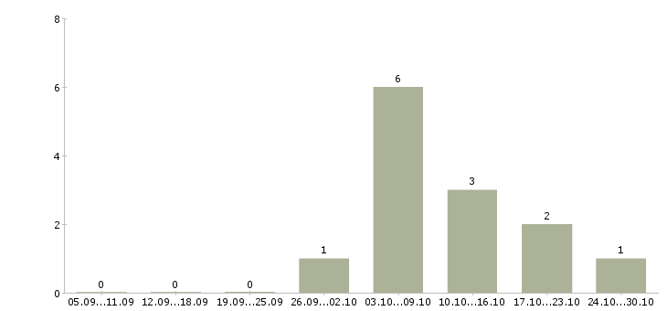 Работа специалист офиса обслуживания и продаж в Тюмени - Число вакансий в Тюмени по специальности специалист офиса обслуживания и продаж за 2 месяца