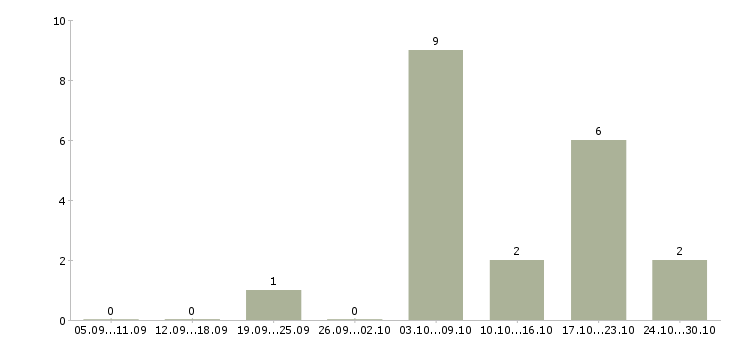 Работа набираем удаленных сотрудников в Челябинске - Число вакансий в Челябинске по специальности набираем удаленных сотрудников за 2 месяца