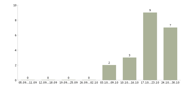Работа кассир на акцию в Ярославле - Число вакансий в Ярославле по специальности кассир на акцию за 2 месяца