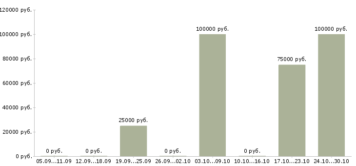 Вакансии агент в отдел продаж недвижимости Татарстан - Медиана зарплат агент в отдел продаж недвижимости Татарстан за 2 месяца