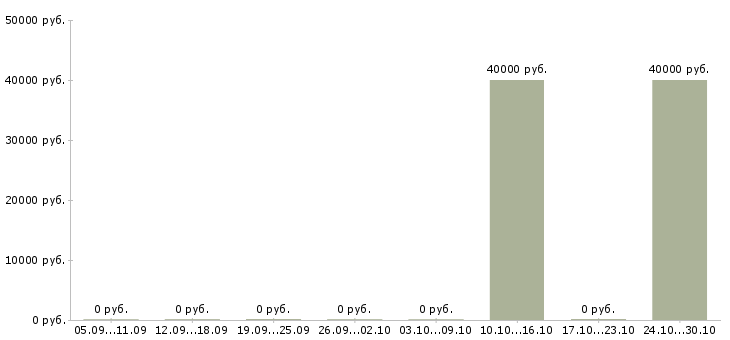 Вакансии ведущий специалист по корпоративным продажам в Сургуте - Медиана зарплат ведущий специалист по корпоративным продажам в Сургуте за 2 месяца