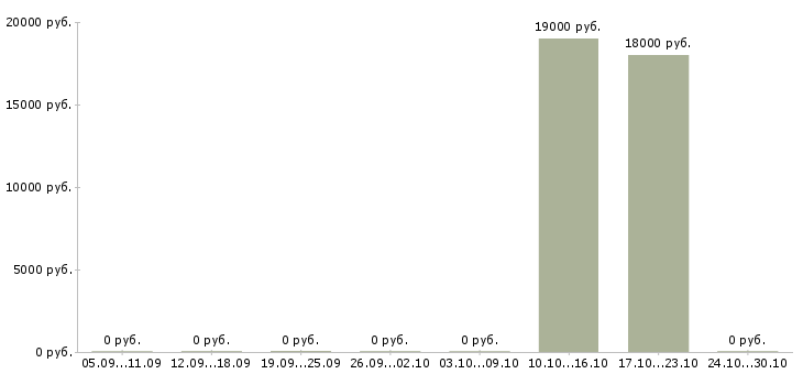 Вакансии диспетчер на телефонные звонки в Белгороде - Медиана зарплат диспетчер на телефонные звонки в Белгороде за 2 месяца