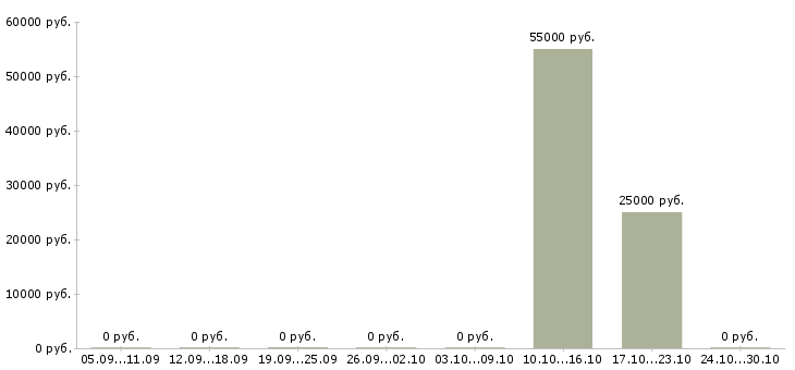 Вакансии инженер по разработке продукта в Самаре - Медиана зарплат инженер по разработке продукта в Самаре за 2 месяца