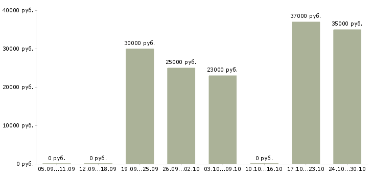 Вакансии интернет бизнес в международной компании в Казани - Медиана зарплат интернет бизнес в международной компании в Казани за 2 месяца