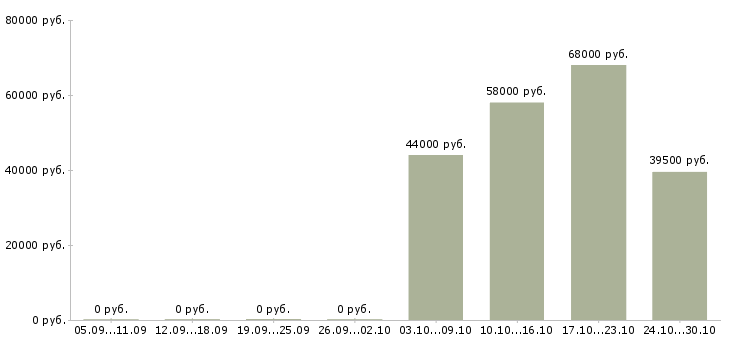Вакансии комплектовщик на производство вахта в Архангельске - Медиана зарплат комплектовщик на производство вахта в Архангельске за 2 месяца