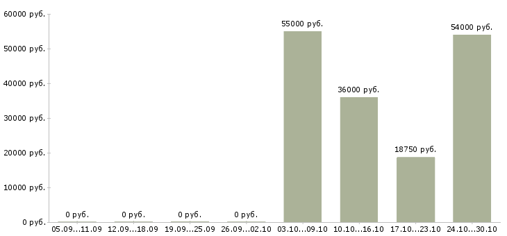 Вакансии комплектовщик с бесплатным проживанием в Домодедово - Медиана зарплат комплектовщик с бесплатным проживанием в Домодедово за 2 месяца