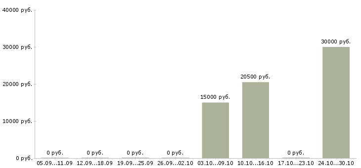 Вакансии консультант мобильной техники в Оренбурге - Медиана зарплат консультант мобильной техники в Оренбурге за 2 месяца