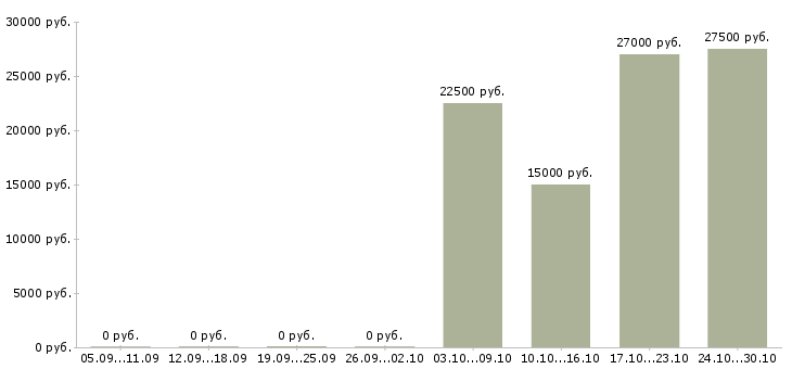 Вакансии консультант по офисным продажам в Самаре - Медиана зарплат консультант по офисным продажам в Самаре за 2 месяца