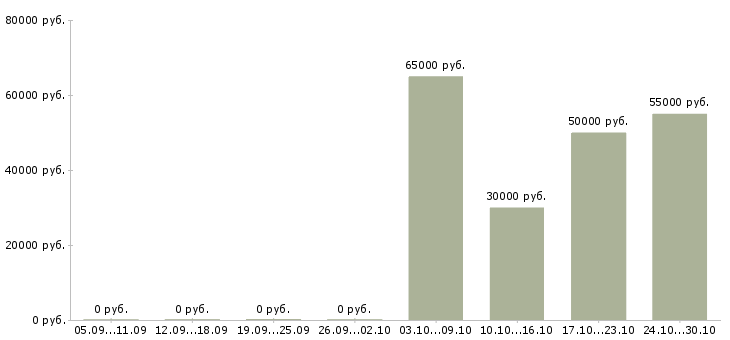 Вакансии менеджер отдела клиентских отношений Нижний новгород - Медиана зарплат менеджер отдела клиентских отношений Нижний новгород за 2 месяца