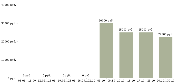 Вакансии менеджер по доставке и монтажам в Иркутске - Медиана зарплат менеджер по доставке и монтажам в Иркутске за 2 месяца