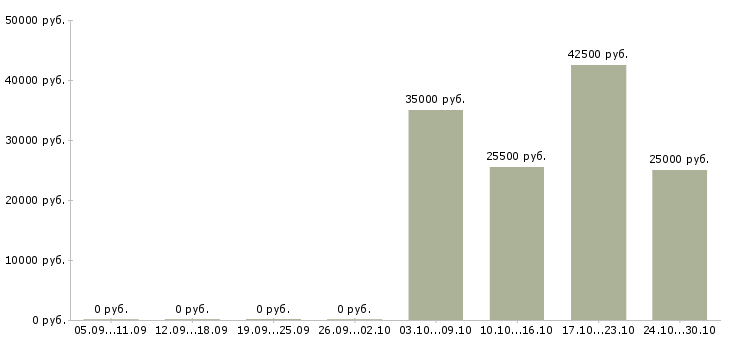 Вакансии менеджер по обслуживанию корпоративных клиентов в Рязани - Медиана зарплат менеджер по обслуживанию корпоративных клиентов в Рязани за 2 месяца