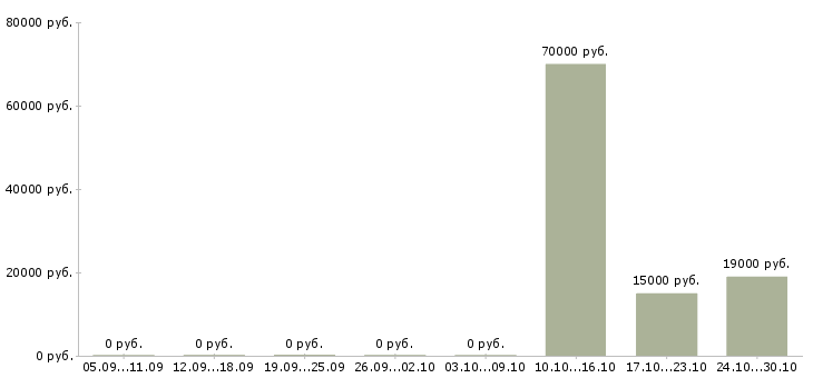 Вакансии менеджер по общественной работе Удмуртия - Медиана зарплат менеджер по общественной работе Удмуртия за 2 месяца