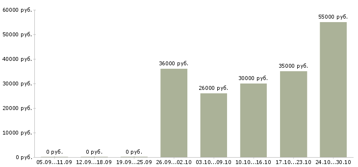 Вакансии менеджер по общественной работе в Саратове - Медиана зарплат менеджер по общественной работе в Саратове за 2 месяца