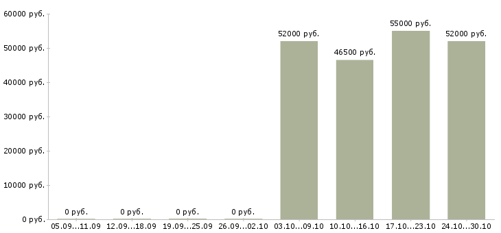 Вакансии менеджер по общественной работе в Смоленске - Медиана зарплат менеджер по общественной работе в Смоленске за 2 месяца