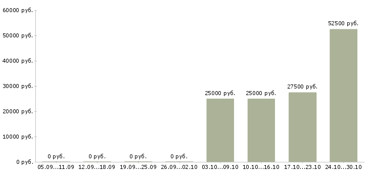 Вакансии менеджер по продажам вторичного жилья в Уфе - Медиана зарплат менеджер по продажам вторичного жилья в Уфе за 2 месяца