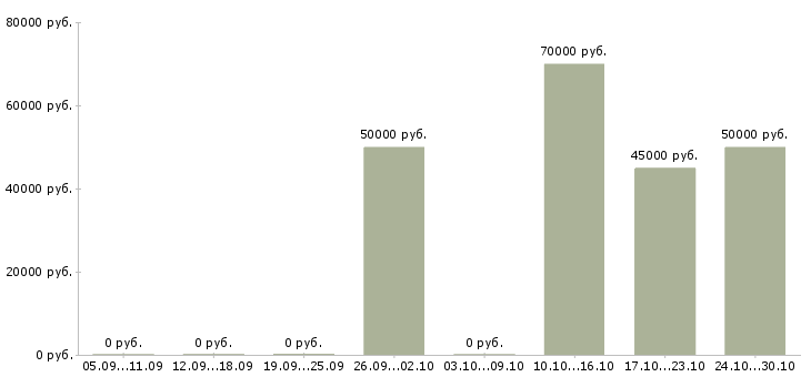 Вакансии менеджер по продажам для фотографа в Краснодаре - Медиана зарплат менеджер по продажам для фотографа в Краснодаре за 2 месяца