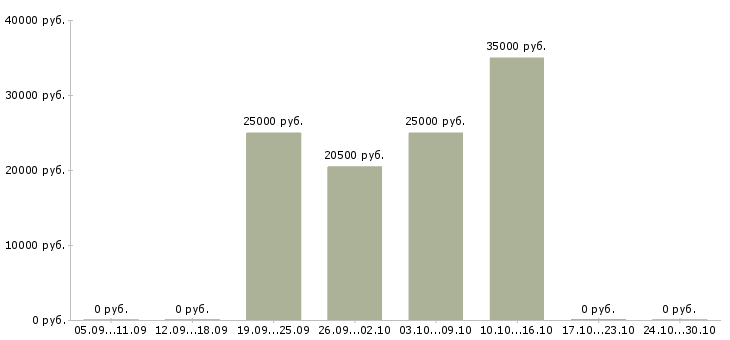 Вакансии менеджер по продажам информационных услуг Мордовия - Медиана зарплат менеджер по продажам информационных услуг Мордовия за 2 месяца
