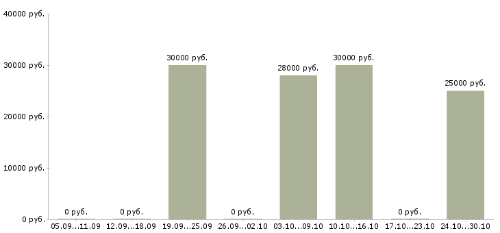 Вакансии менеджер по продажам крупному бизнесу в Смоленске - Медиана зарплат менеджер по продажам крупному бизнесу в Смоленске за 2 месяца