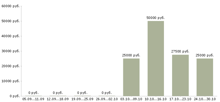 Вакансии менеджер по продажам первичной недвижимости в Уфе - Медиана зарплат менеджер по продажам первичной недвижимости в Уфе за 2 месяца