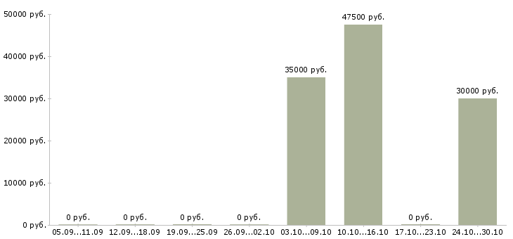 Вакансии менеджер по продаже легковых автомобилей в Казани - Медиана зарплат менеджер по продаже легковых автомобилей в Казани за 2 месяца