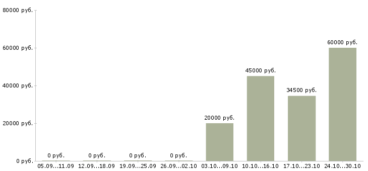Вакансии менеджер по развитию торговой сети в Барнауле - Медиана зарплат менеджер по развитию торговой сети в Барнауле за 2 месяца