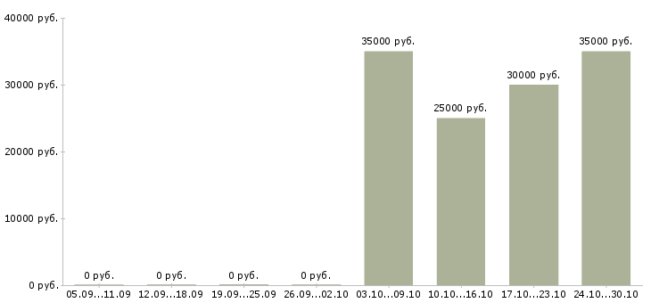 Вакансии менеджер по созданию клиентской базы в Воронеже - Медиана зарплат менеджер по созданию клиентской базы в Воронеже за 2 месяца