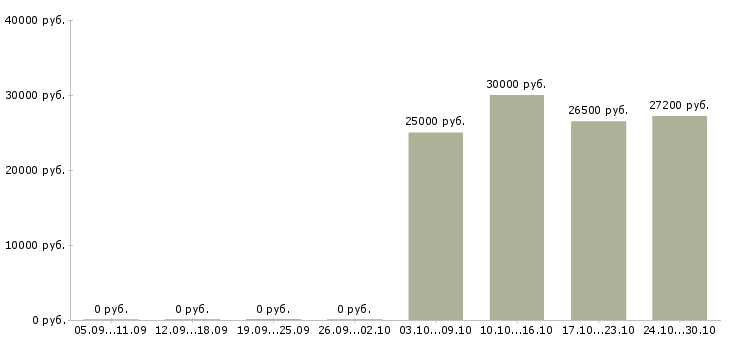 Вакансии менеджер по управлению качеством товаров в Воронеже - Медиана зарплат менеджер по управлению качеством товаров в Воронеже за 2 месяца