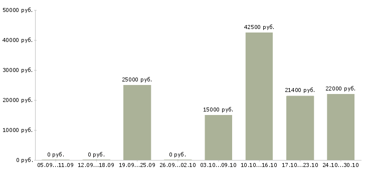 Вакансии менеджер развития сети продаж в Вологде - Медиана зарплат менеджер развития сети продаж в Вологде за 2 месяца