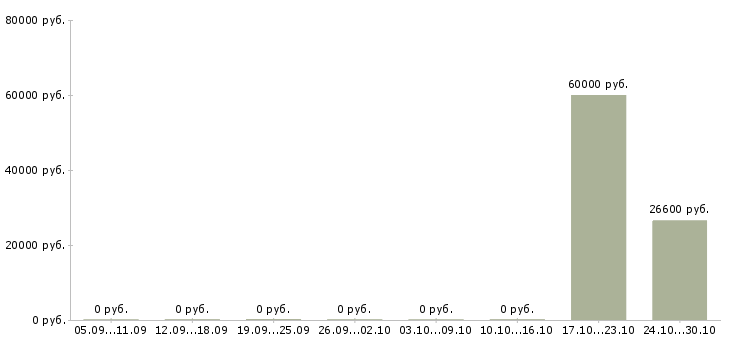 Вакансии менеджер регионального представительства в Новосибирске - Медиана зарплат менеджер регионального представительства в Новосибирске за 2 месяца