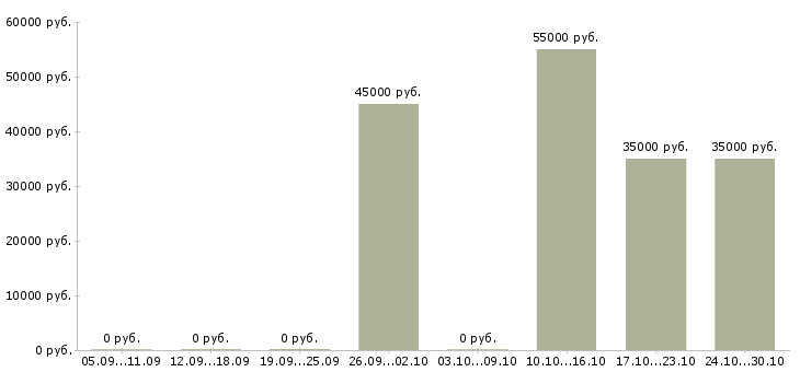 Вакансии няня для мальчика 9 месяцев в Москве - Медиана зарплат няня для мальчика 9 месяцев в Москве за 2 месяца