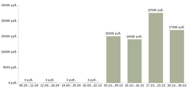 Вакансии оператор с перспективой роста Татарстан - Медиана зарплат оператор с перспективой роста Татарстан за 2 месяца