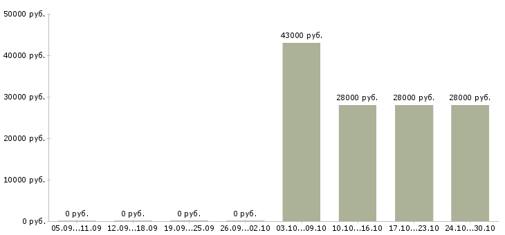Вакансии помощник office менеджера в Кирове - Медиана зарплат помощник office менеджера в Кирове за 2 месяца