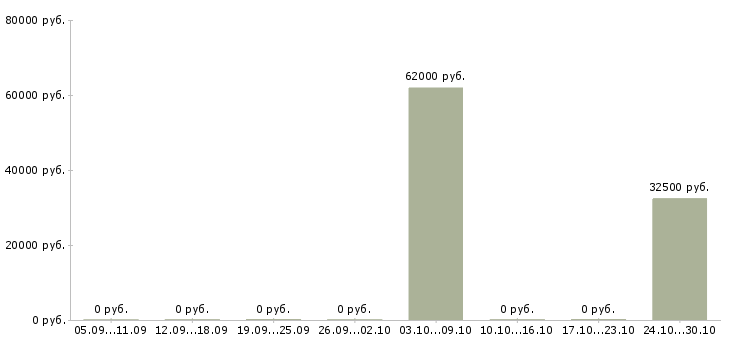 Вакансии разнорабочий на производство вахта Чувашия - Медиана зарплат разнорабочий на производство вахта Чувашия за 2 месяца