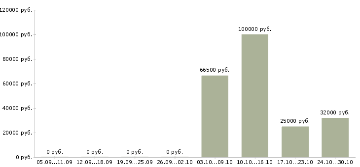 Вакансии руководитель группы доставки в Хабаровске - Медиана зарплат руководитель группы доставки в Хабаровске за 2 месяца