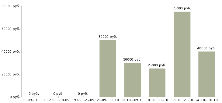 Вакансии руководитель отдела общих вопросов в Уфе - Медиана зарплат руководитель отдела общих вопросов в Уфе за 2 месяца