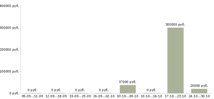 Вакансии сотрудник на документацию в офис в Тольятти - Медиана зарплат сотрудник на документацию в офис в Тольятти за 2 месяца