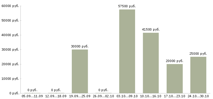 Вакансии сотрудники по продвижению бренда в Туле - Медиана зарплат сотрудники по продвижению бренда в Туле за 2 месяца