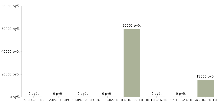 Вакансии специалист опыт работы в банке в Смоленске - Медиана зарплат специалист опыт работы в банке в Смоленске за 2 месяца